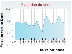 Evolution du vent de la ville Cussey-sur-l'Ognon